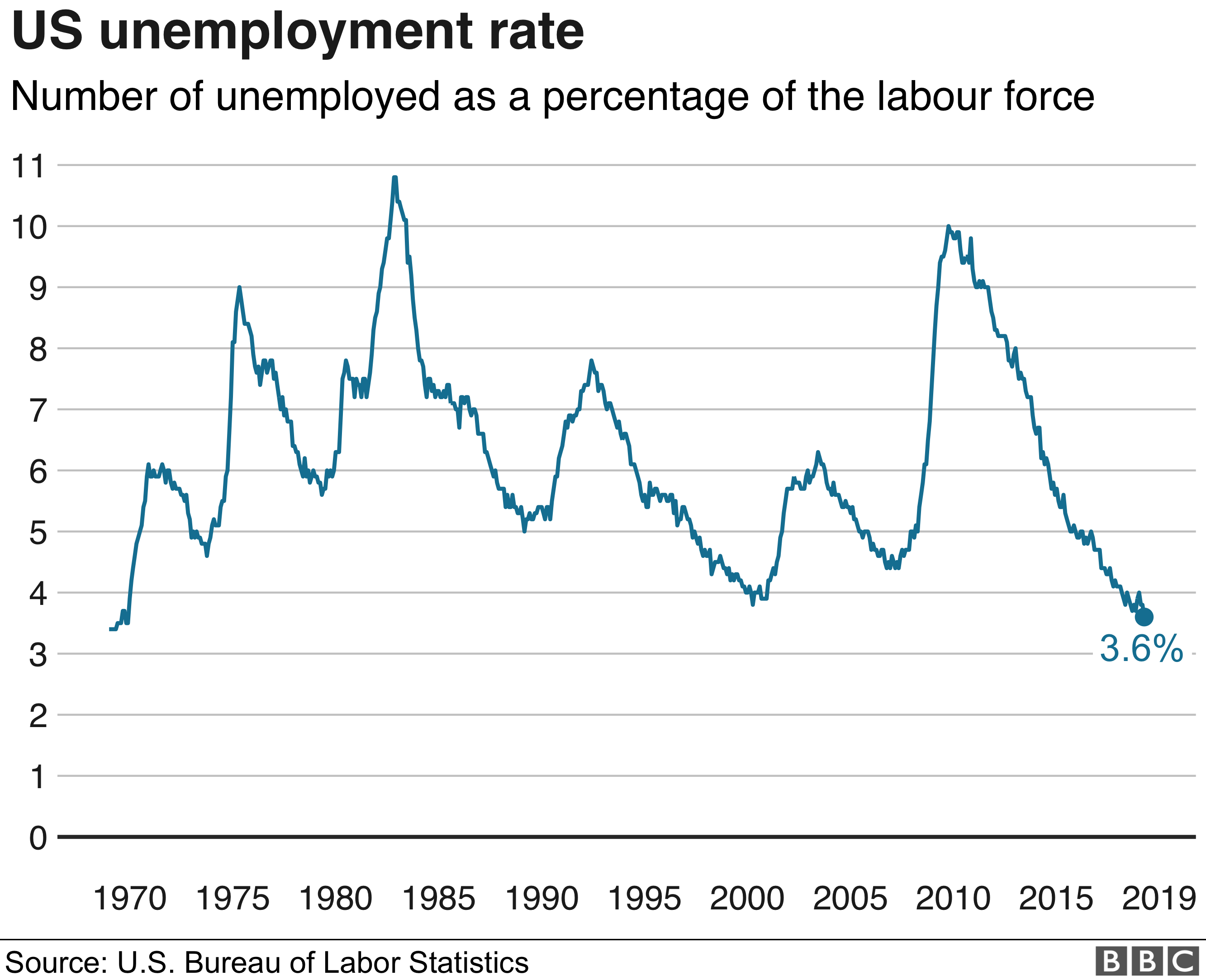 نرخ بیکاری آمریکا به کمترین حد خود از سال 1969 رسید