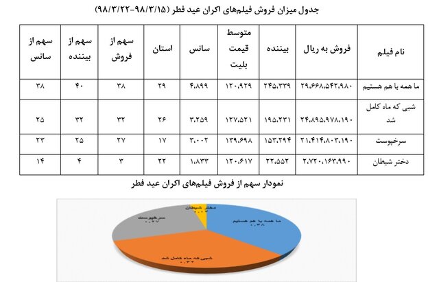 گزارش رسمی از اکران عیدفطر