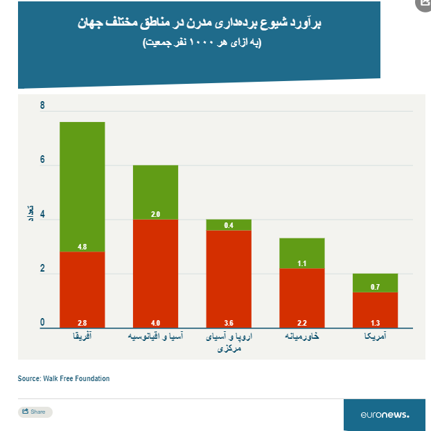وضعیت برده&zwnj;داری مدرن در عصر جدید؛ ایران و افغانستان در قعر جدول