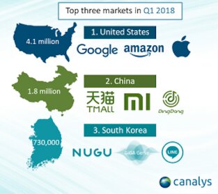 کاربران کدام کشورها بیشتر اسپیکر هوشمند می&zwnj;خرند؟