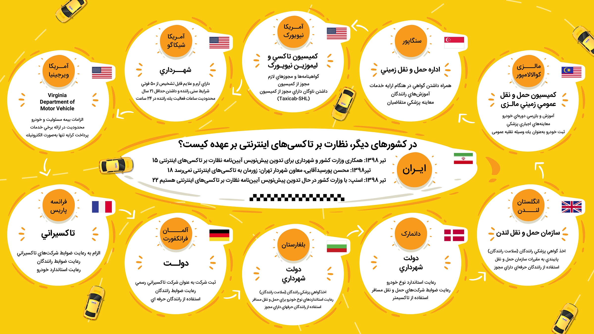 در اروپا و امریکا چه نهادی بر تاکسی&zwnj;های اینترنتی نظارت می&zwnj;کند؟