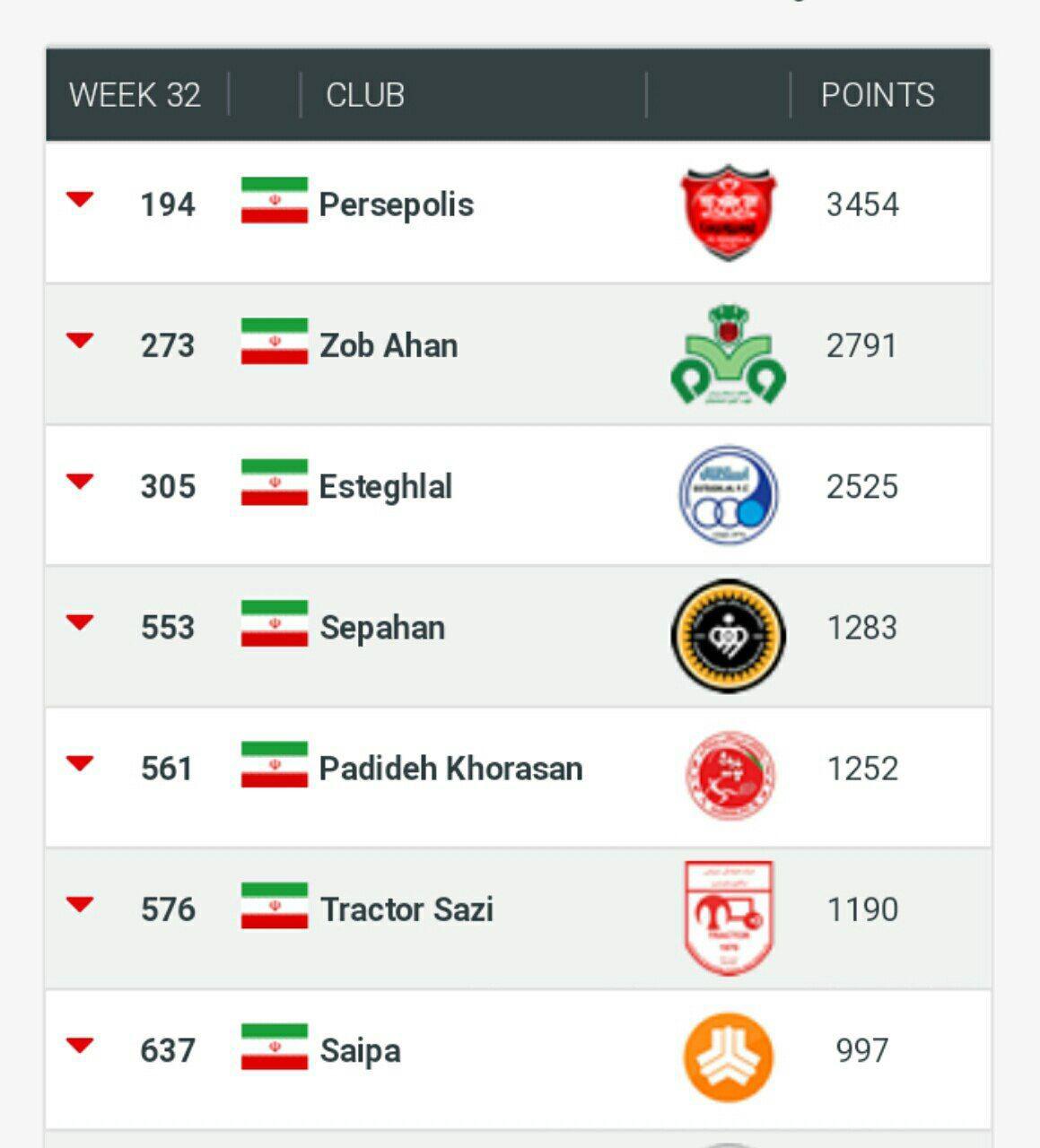 پرسپولیس همچنان بهترین تیم ایرانی؛ ذوب&zwnj;آهن جای استقلال را گرفت