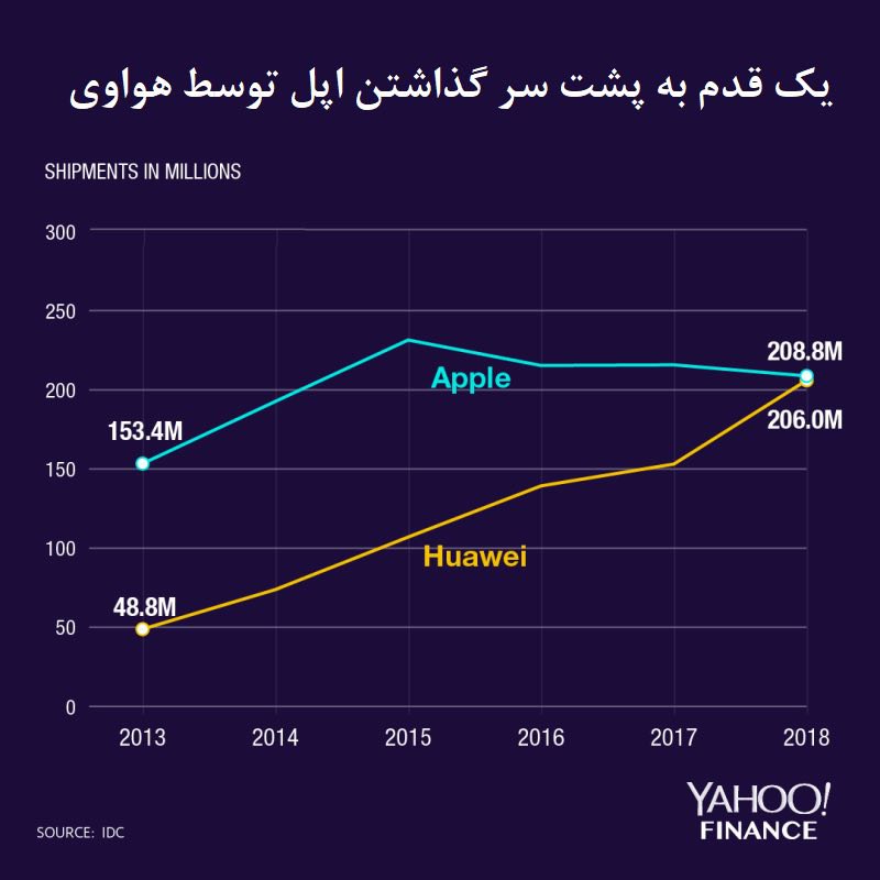 فروش بیش از 270 میلیون گوشی هوآوی تا پایان 2019