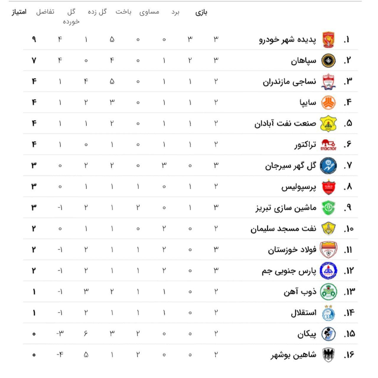 جدول رده بندی لیگ برتر