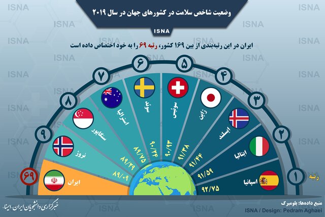 وضعیت شاخص سلامت در ایران و جهان (اینفوگرافی)