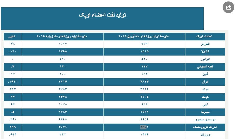 کدام عضو اوپک از تحریم ایران بیشترین نفع را برد؟