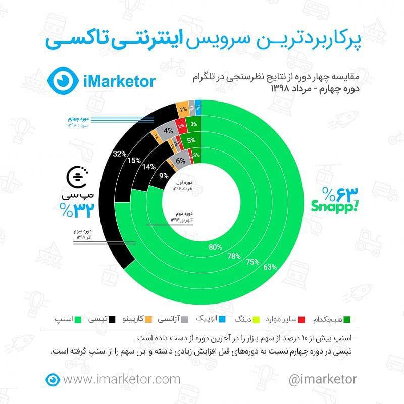افزایش سهم کارپینو در بازار تاکسی&zwnj;های آنلاین