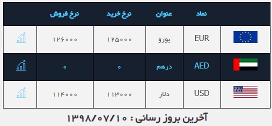 قیمت امروز دلار/ روند کاهشی قیمت امروز دلار/ روند کاهشی
