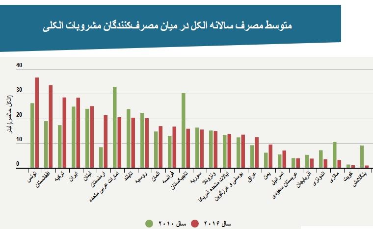 سازمان جهانی بهداشت: ایران رتبه نهم مصرف الکل را در جهان دارد