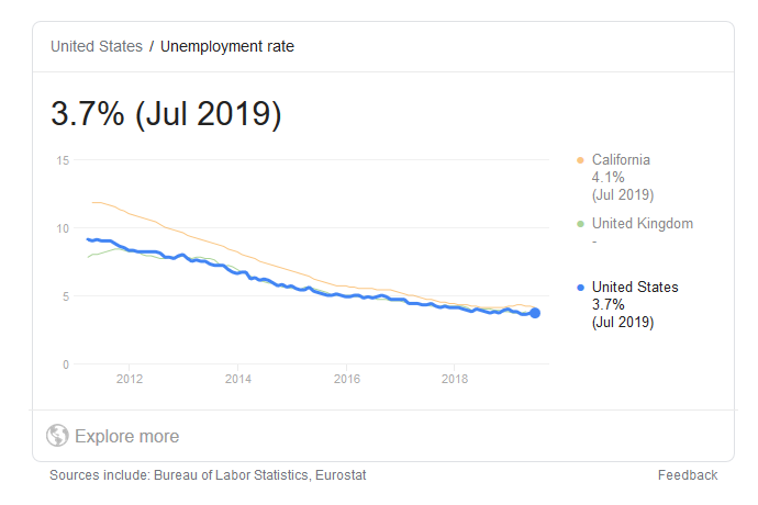 بیکاری در آمریکا: کمترین در 50 سال اخیر