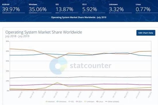 سیستم عامل اختصاصی هوآوی تا سه سال دیگر می&zwnj;تواند با iOS اپل رقابت کند
