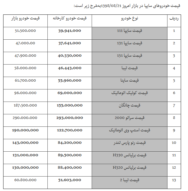 قیمت خودروهای ایران خودرو و سایپا در بازار در 21 آبان/ پژو 2008 و تندر 90 گران شد (+جزئیات و جدول)