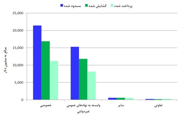 37 میلیارد دلار وام ارزی را چه کسانی می&zwnj;برند؟