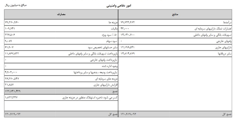جزئیات بودجه دفاعی و امنیتی در لایحه ۹۹