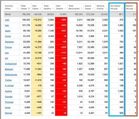 مقایسه روش‌های پیشگیری از شیوع کرونا در ۱۰ کشور دارای بیشترین آمار ابتلا (+جدول)