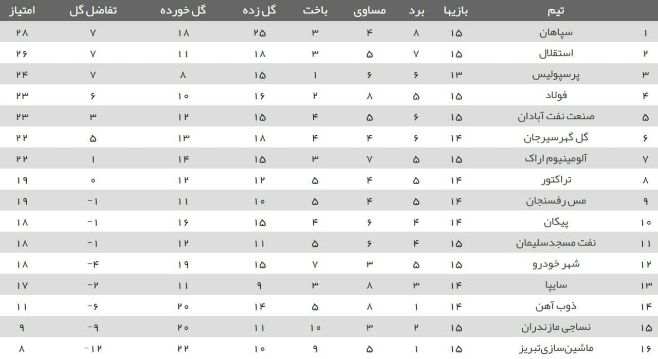 صدرنشینی سپاهان با برتری مقابل استقلال (+جدول)