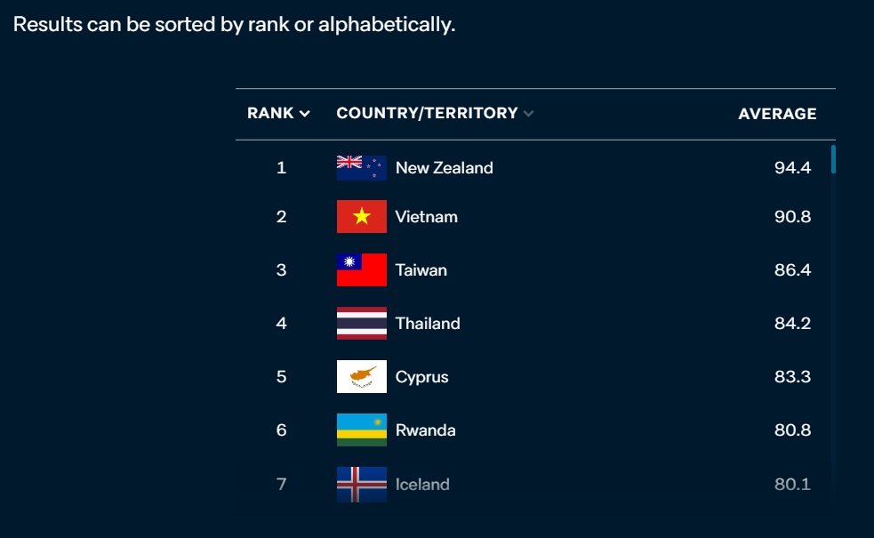 رتبه کشورها در مهار کرونا نمودار