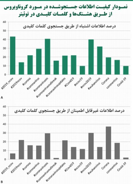 مشاهده پیک کرونا در 5 استان/ رتبه نهم ایران در جهان