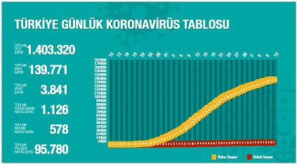 شمار مبتلایان ترکیه در آستانه ۱۴۰ هزار نفر