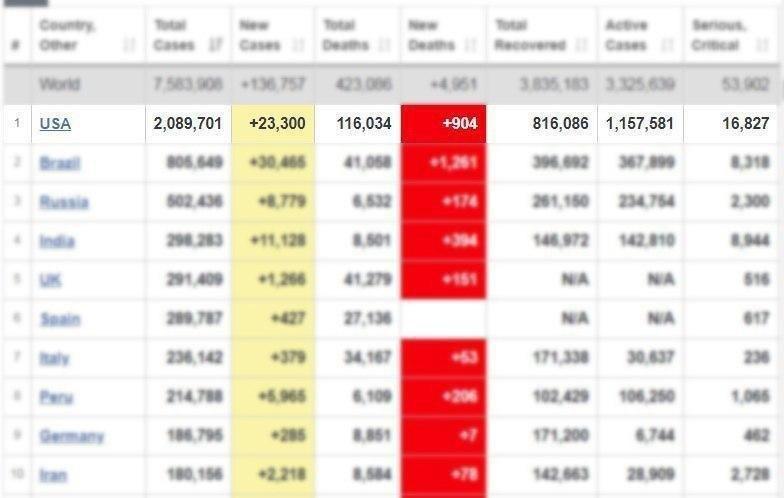 شمار قربانیان کرونا در آمریکا از ۱۱۶ هزار نفر گذشت