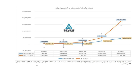 خگستر چگونه پیشتاز بورس شد