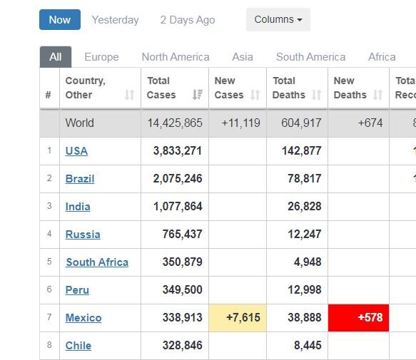 بیش از ۶۰۴ هزار قربانی کرونا در جهان/ عبور قربانیان در آمریکا از ۱۴۰ هزار نفر