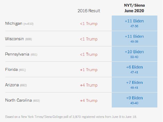چرا شانس بایدن برای پیروزی در انتخابات بیشتر از ترامپ است؟