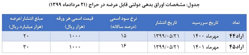 نتیجه حراج اوراق بدهی دولتی اعلام شد/ تاریخ و شرایط برگزاری حراج جدید