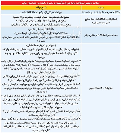 پیش بینی &laquo;عصر ایران&raquo; و ایرادات شورای نگهبان به اولین مصوبۀ مجلس یازدهم