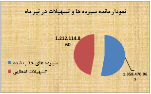 مروری بر عملکرد بانک پاسارگاد در تیر ماه