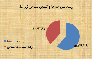 مروری بر عملکرد بانک پاسارگاد در تیر ماه