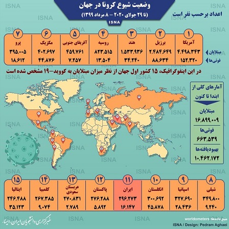 آمار کرونا در جهان تا ۸ مرداد (اینفوگرافیک)