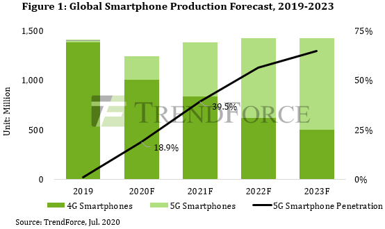 پیش‌بینی بازار گوشی‌های هوشمند 5G