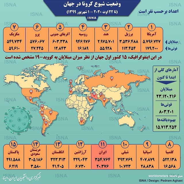 آمار کرونا در جهان تا ۱ شهریور