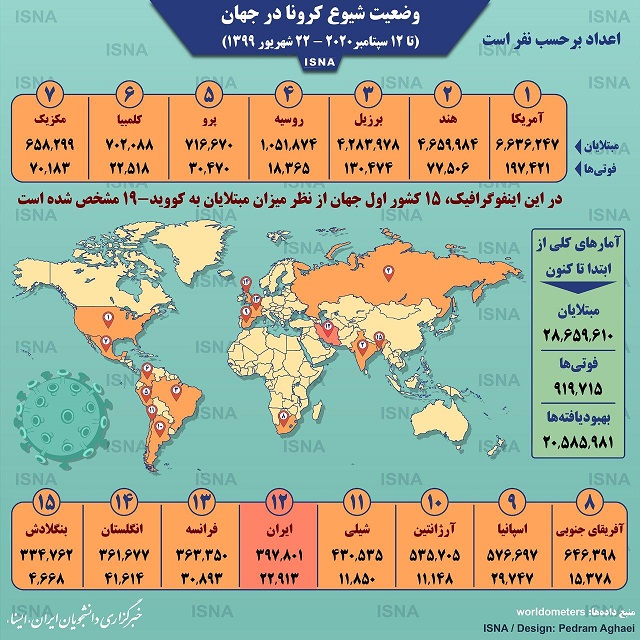 آمار کرونا در جهان تا ۲۲ شهریور (اینفوگرافیک)