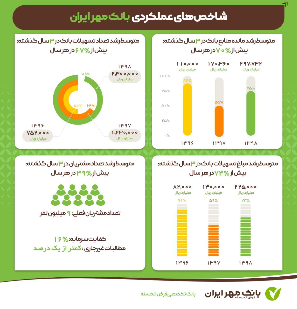 متوسط رشد منابع بانک مهر ایران در سه سال اخیر؛ بیش از 70 درصد در هر سال