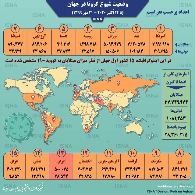آمار کرونا در جهان تا ۲۱ مهر (اینفوگرافیک)