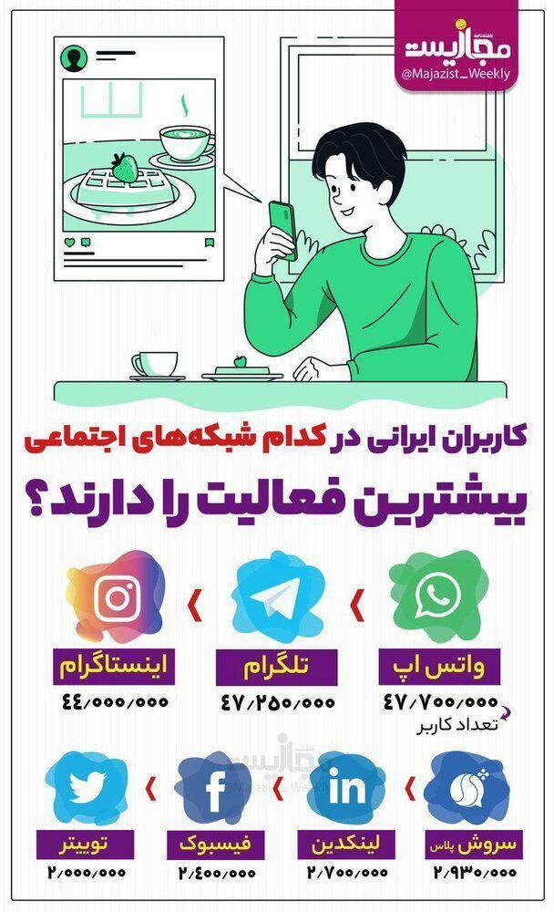 کاربران ایرانی در کدام شبکه‌های اجتماعی بیشترین فعالیت را دارند؟ (اینفوگرافیک)