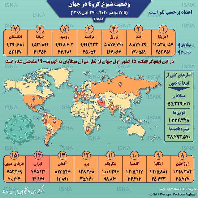 آمار کرونا در جهان تا ۲۷ آبان/ عبور از مرز ۵۵ میلیون (اینفوگرافیک)