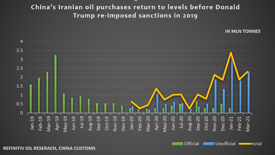 افزیاش واردات نفت خام چین از ایران پس از روی کار آمدن بایدن (+نمودار)