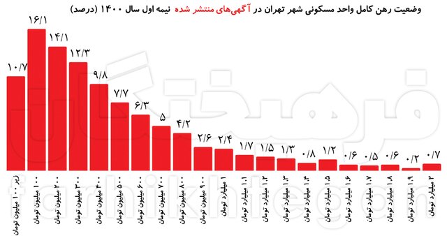 رهن ۶۰ درصد خانه‌های تهران بیش از ۳۰۰ میلیون