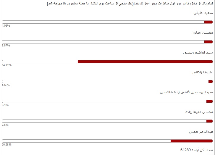 نظرسنجی: کدام یک از نامزدها در دور اول مناظرات بهتر عمل کردند؟/ حمله به نظرسنجی عصر ایران