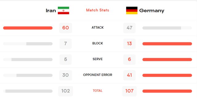 لیگ ملت‌های والیبال / ایران بازی را به آلمان واگذار کرد