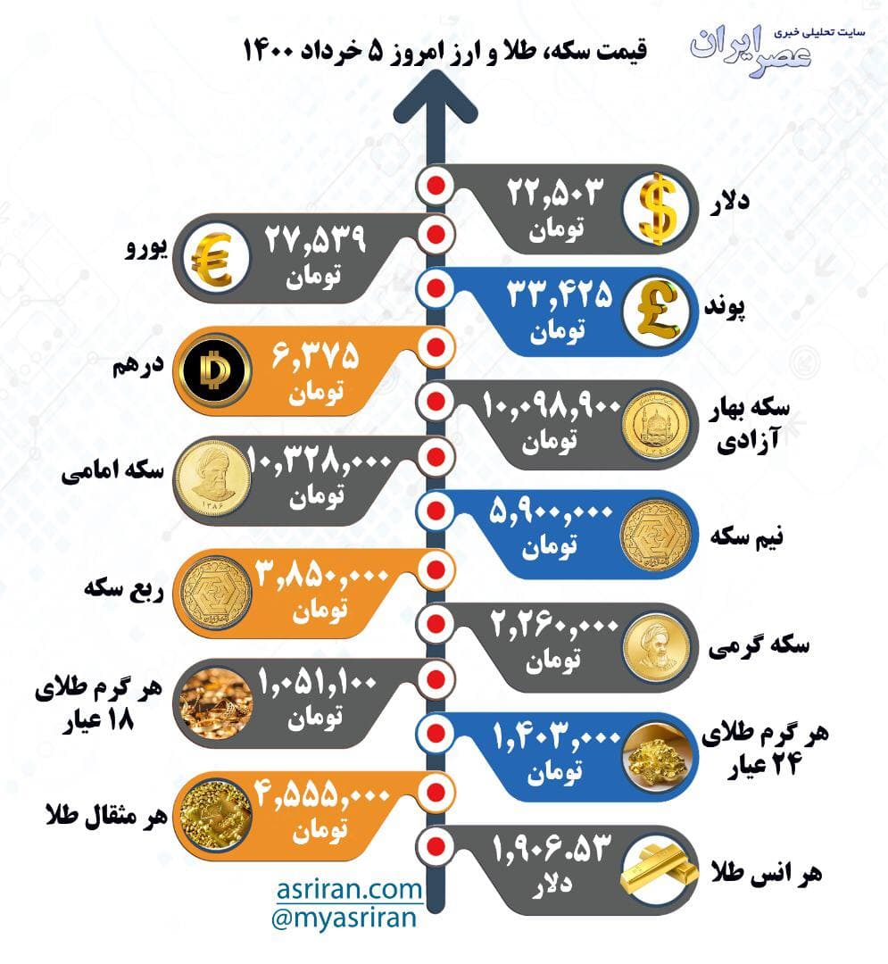 قیمت سکه، طلا و ارز 5 خرداد (اینفوگرافیک)