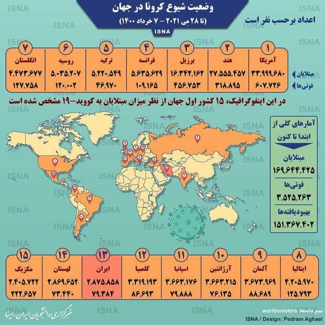 آمار کرونا در جهان تا ۷ خرداد (اینفوگرافیک)