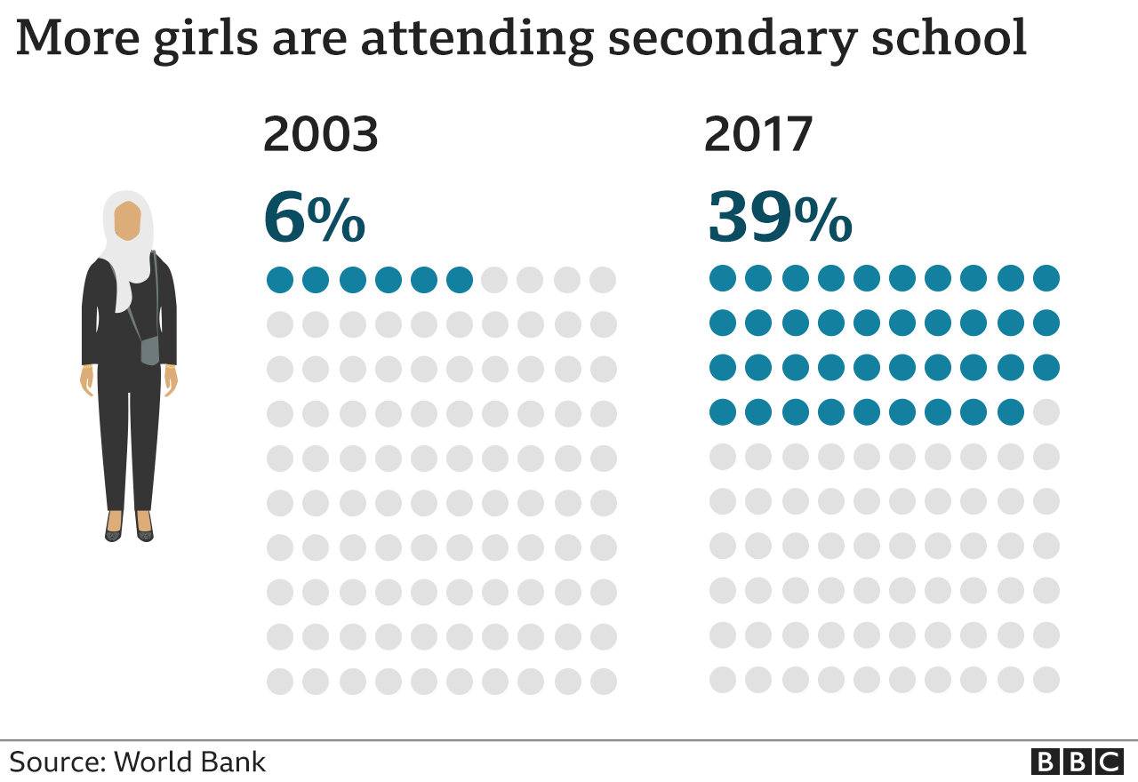 میزان تحصیلات دختران افغان