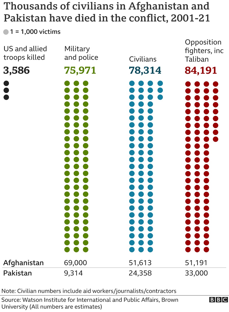 میزان کشته شدگان 20 سال جنگ در افغانسنان