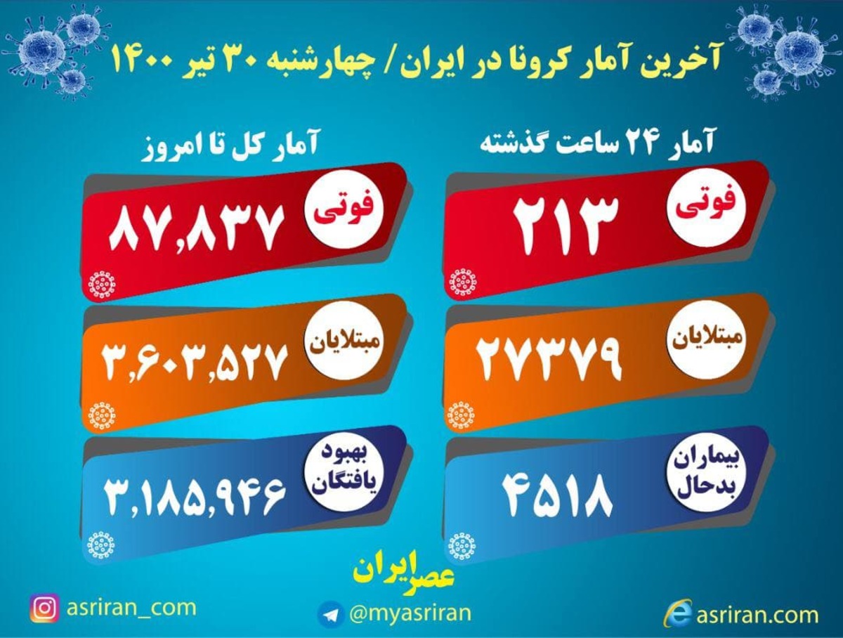 آمار کرونا در ایران/ فوتی ها:  213 نفر