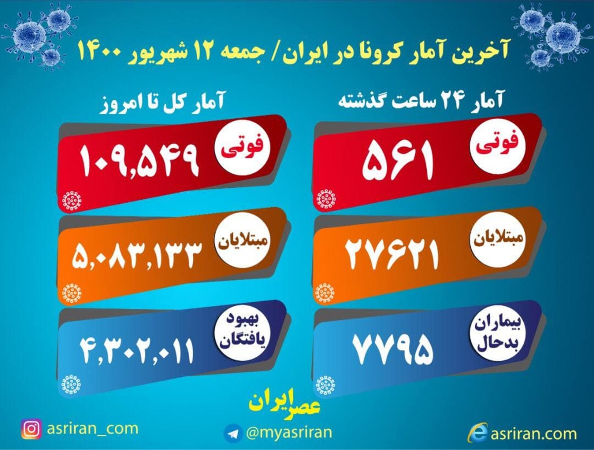 آمار جدید کرونا در ایران / 561 فوتی (اینفوگرافیک)