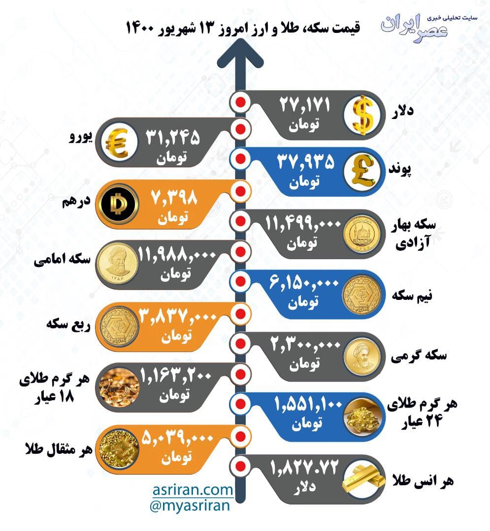قیمت سکه، طلا و ارز شنبه ۱۳ شهریور (اینفوگرافیک)